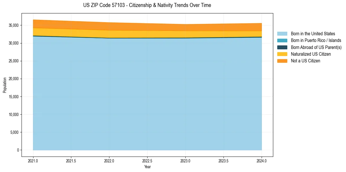 Historical nativity trends for 