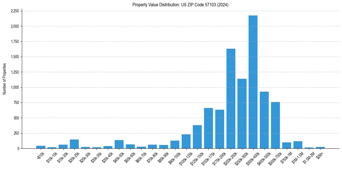 Value Distribution for 