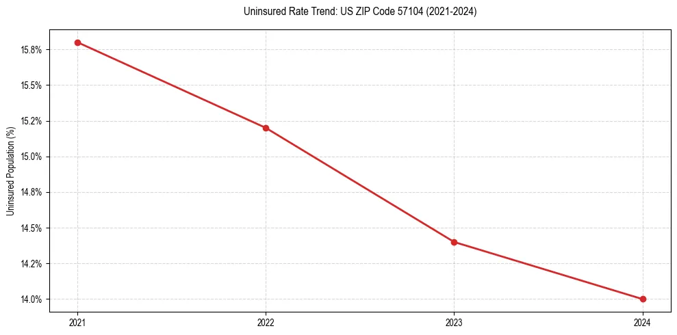 Uninsured trend chart for US ZIP Code 57104