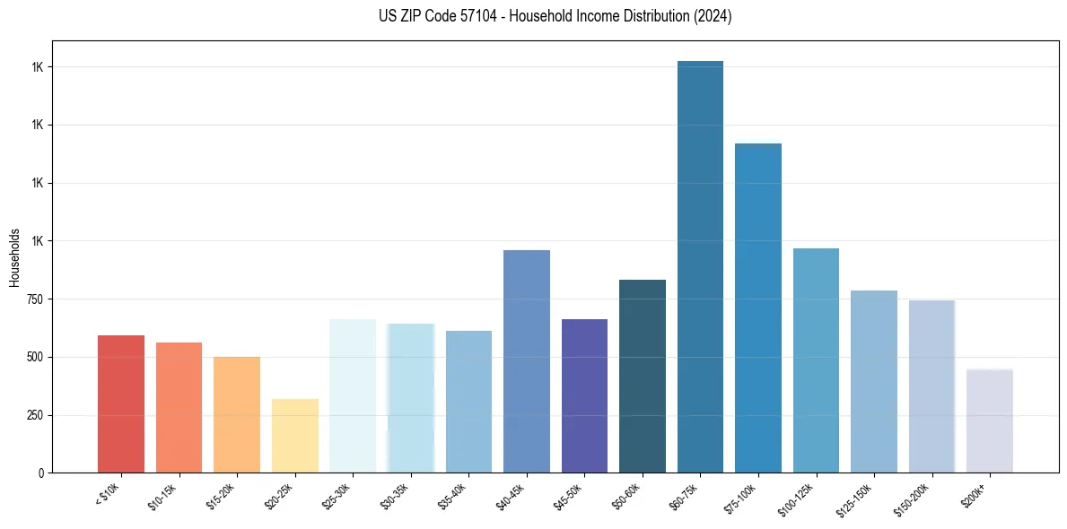 Income Distribution for 