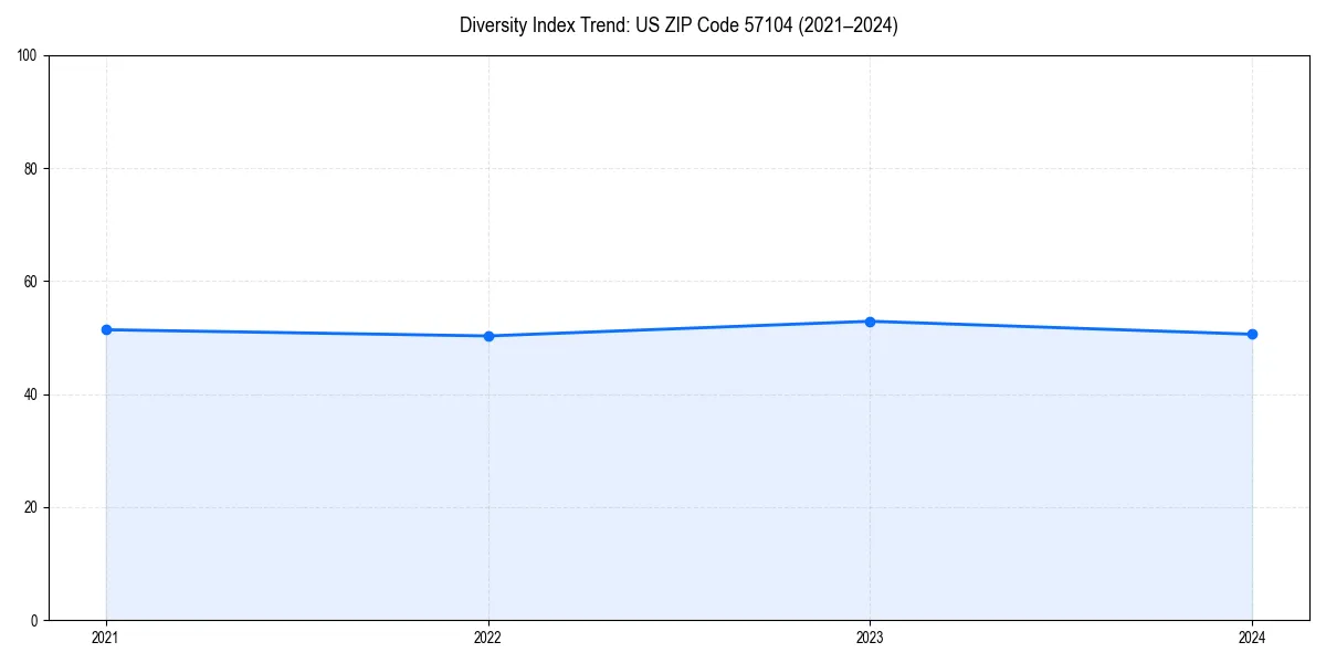 Line chart showing diversity index trends for 