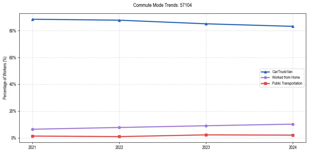 Transportation trends in US ZIP Code 57104