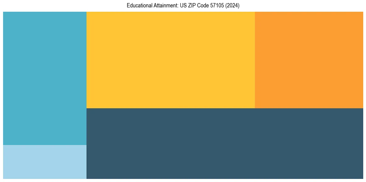 Education Treemap for  in 2024