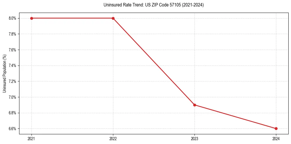 Uninsured trend chart for US ZIP Code 57105