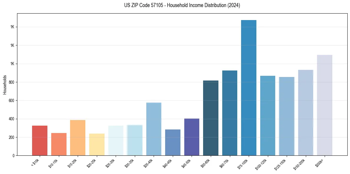 Income Distribution for 