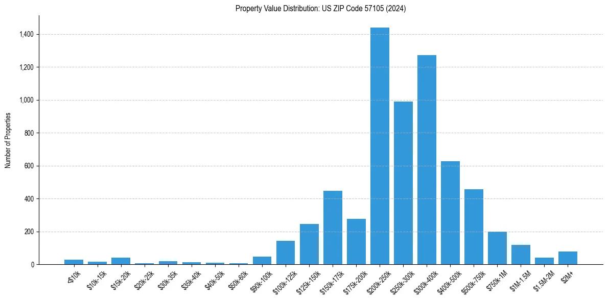 Value Distribution for 