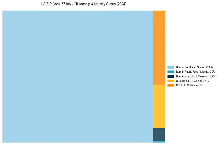 Nativity Treemap for 