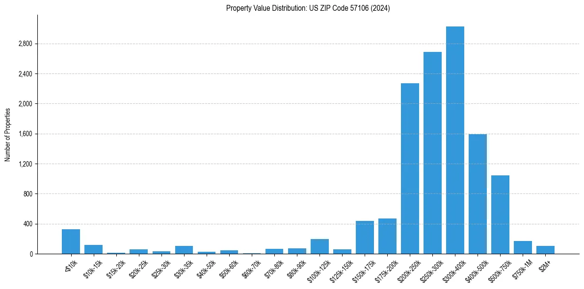 Value Distribution for 