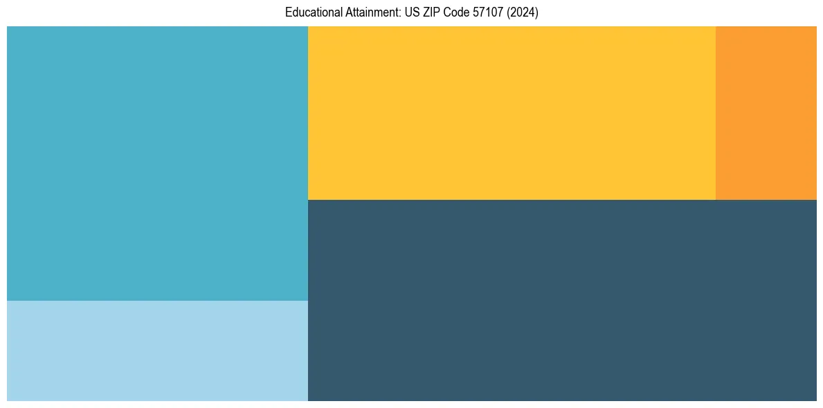 Education Treemap for  in 2024