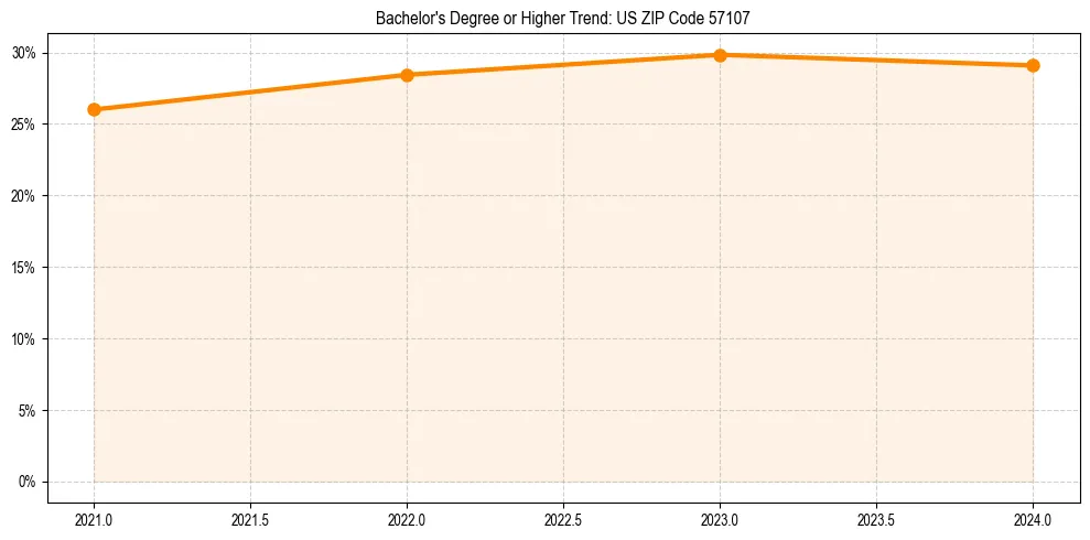 Trend chart showing bachelor degree growth in 