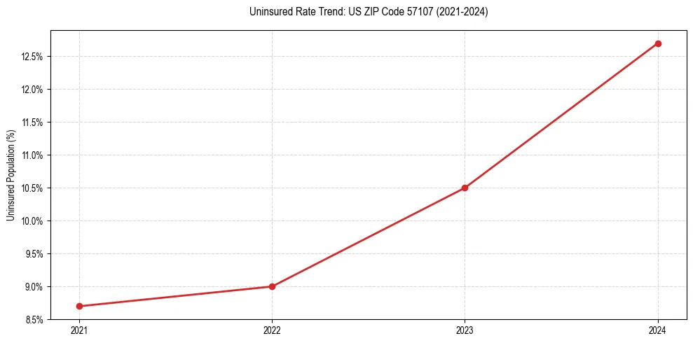 Uninsured trend chart for US ZIP Code 57107