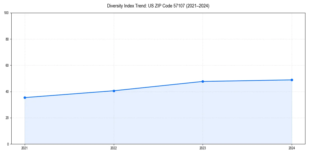 Line chart showing diversity index trends for 