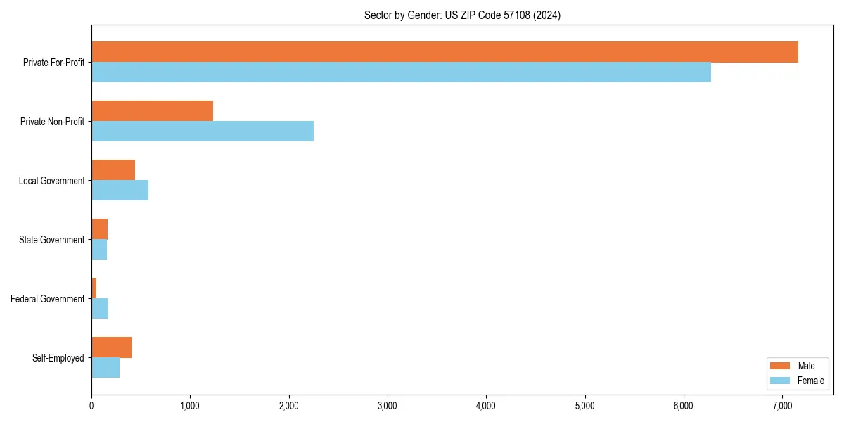 Employment sector breakdown by gender in 