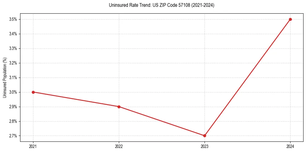 Uninsured trend chart for US ZIP Code 57108