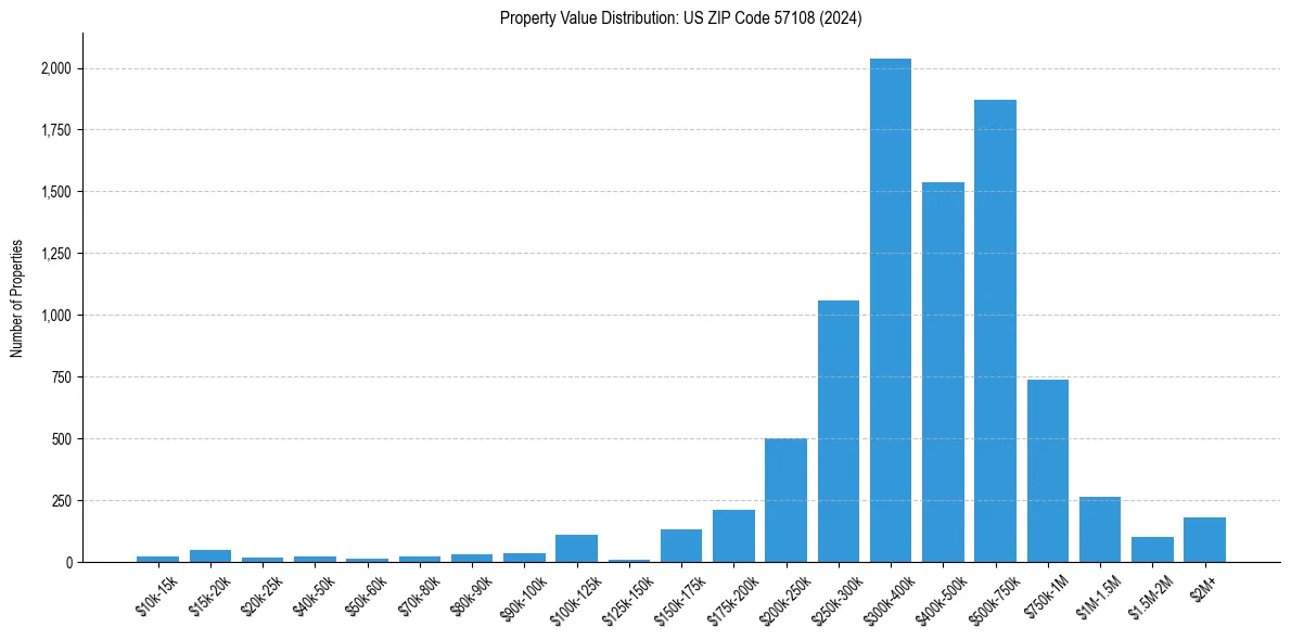 Value Distribution for 