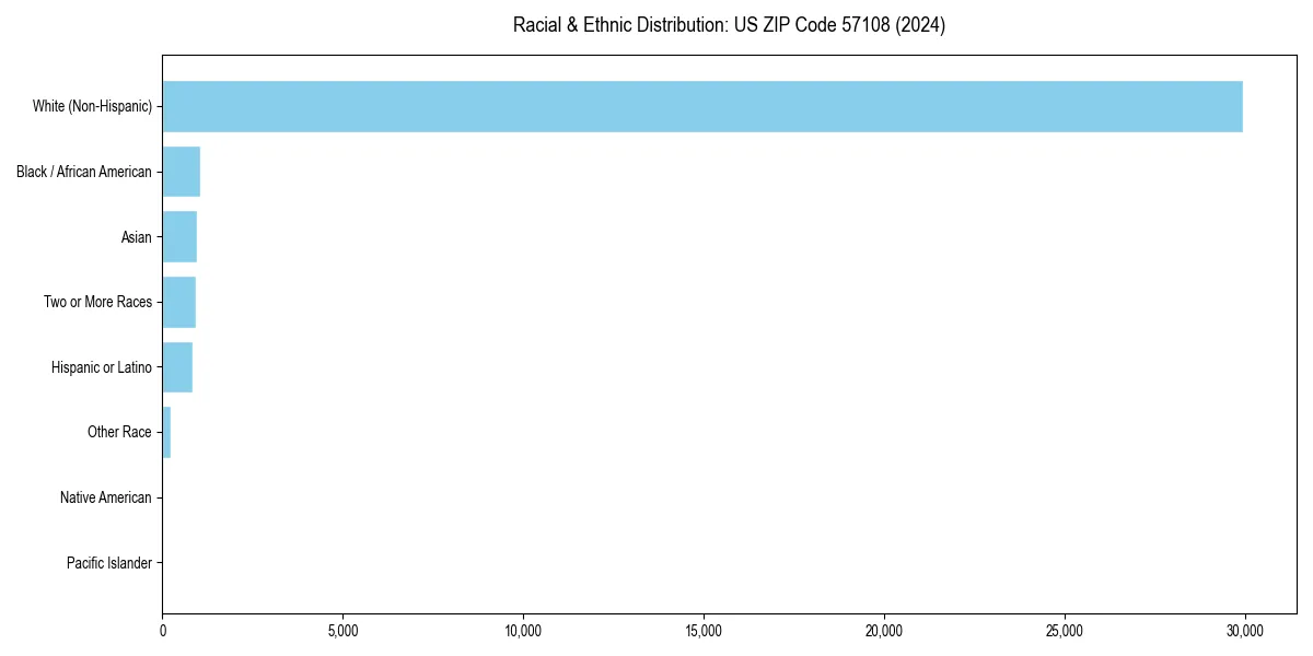 Bar chart showing racial distribution in  for 2024