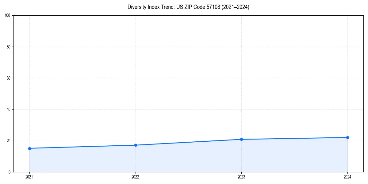 Line chart showing diversity index trends for 