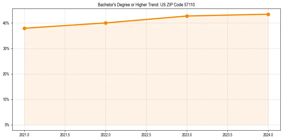 Trend chart showing bachelor degree growth in 