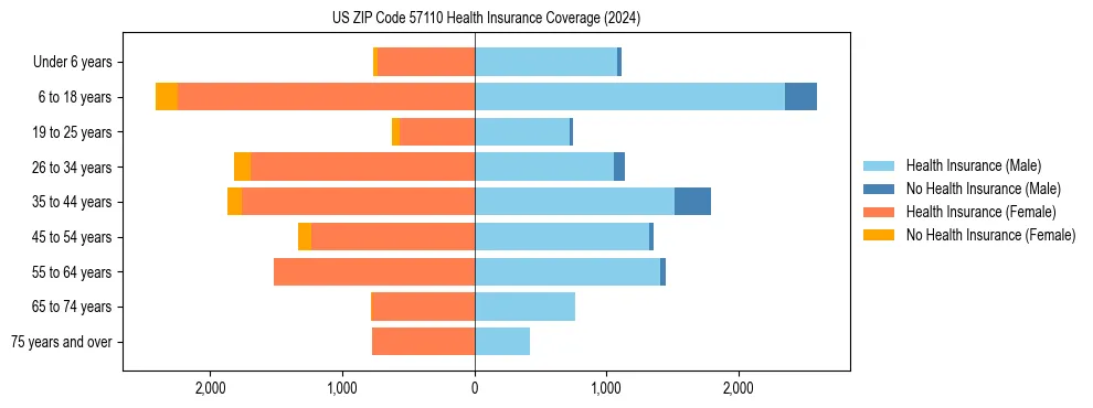 Health insurance pyramid for US ZIP Code 57110