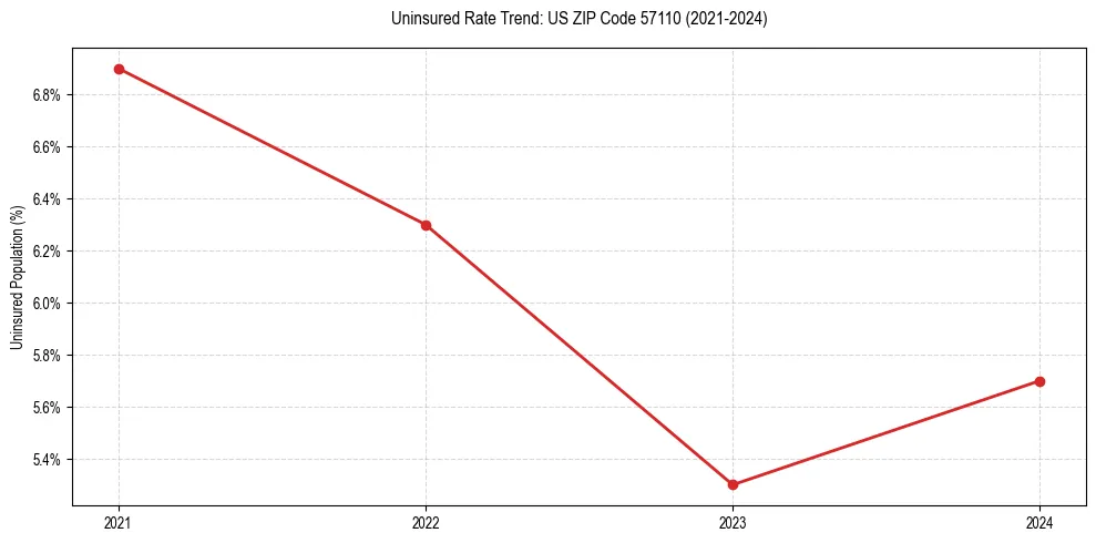 Uninsured trend chart for US ZIP Code 57110