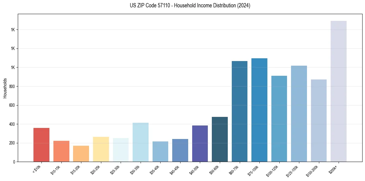 Income Distribution for 