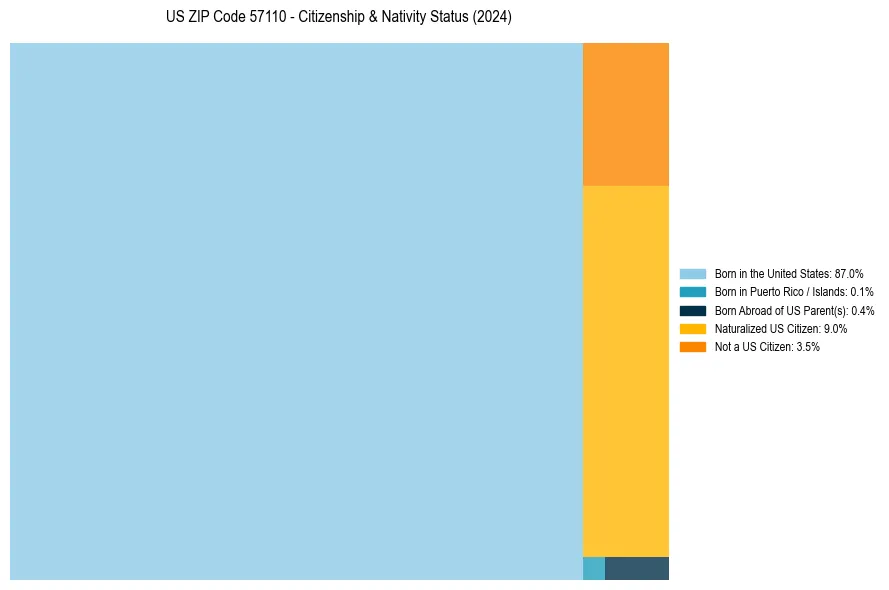 Nativity Treemap for 