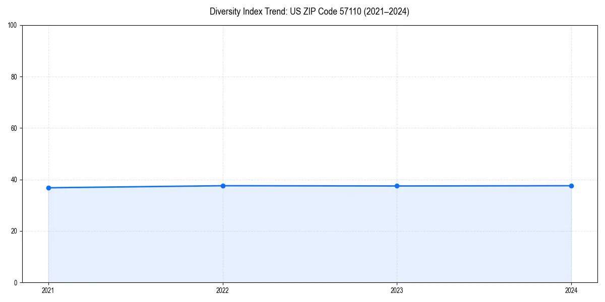 Line chart showing diversity index trends for 