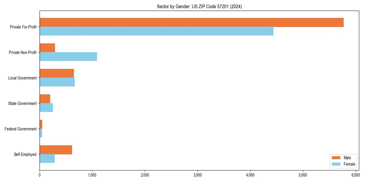 Employment sector breakdown by gender in 