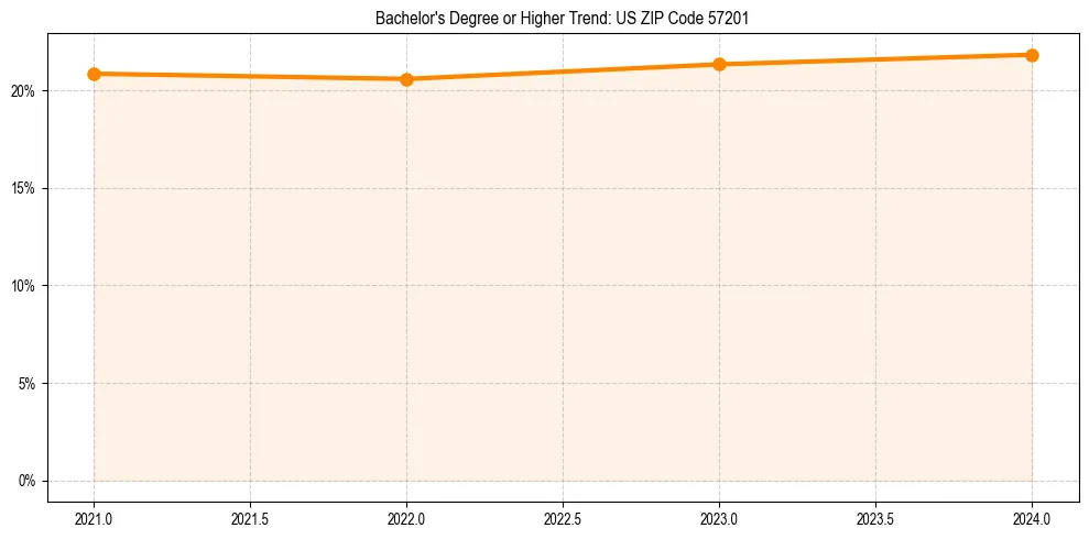 Trend chart showing bachelor degree growth in 