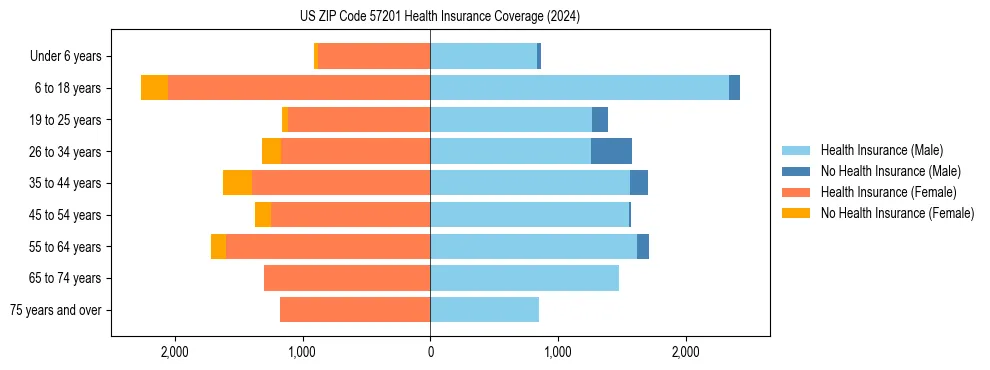 Health insurance pyramid for US ZIP Code 57201