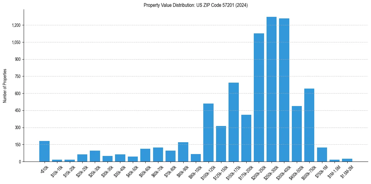Value Distribution for 