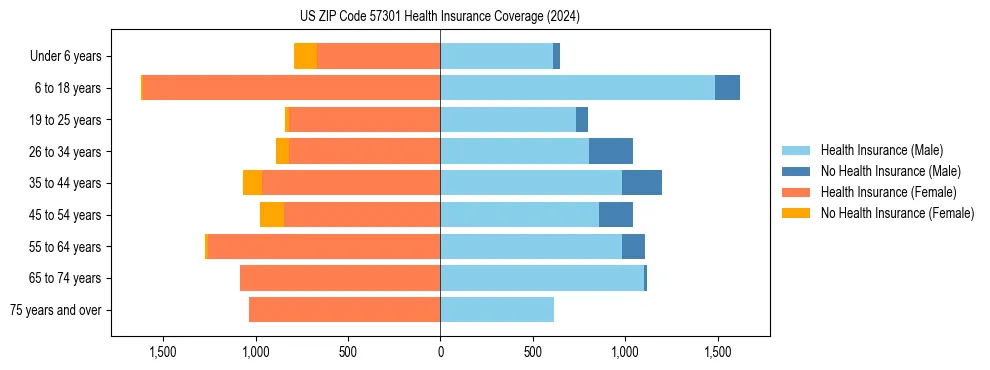 Health insurance pyramid for US ZIP Code 57301