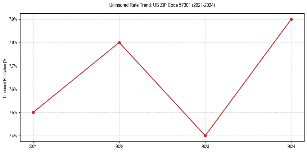 Uninsured trend chart for US ZIP Code 57301
