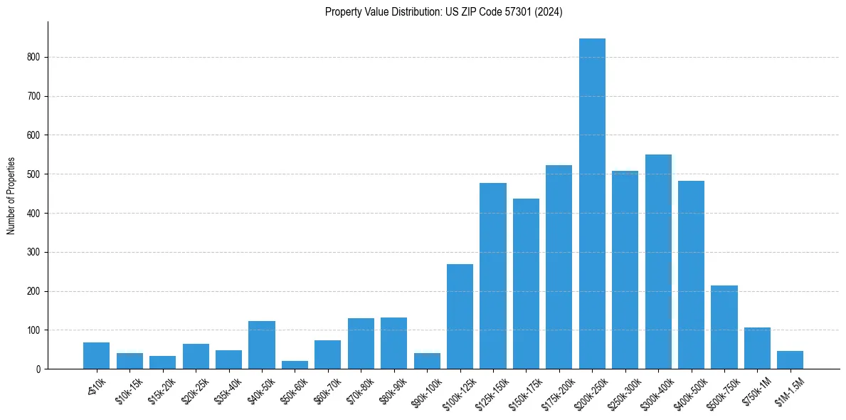 Value Distribution for 