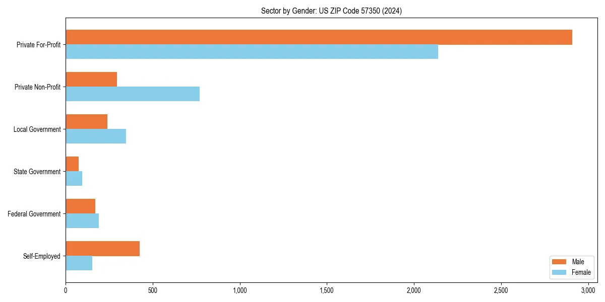 Employment sector breakdown by gender in 