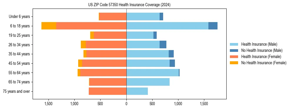 Health insurance pyramid for US ZIP Code 57350