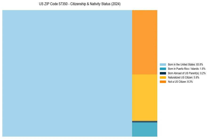 Nativity Treemap for 