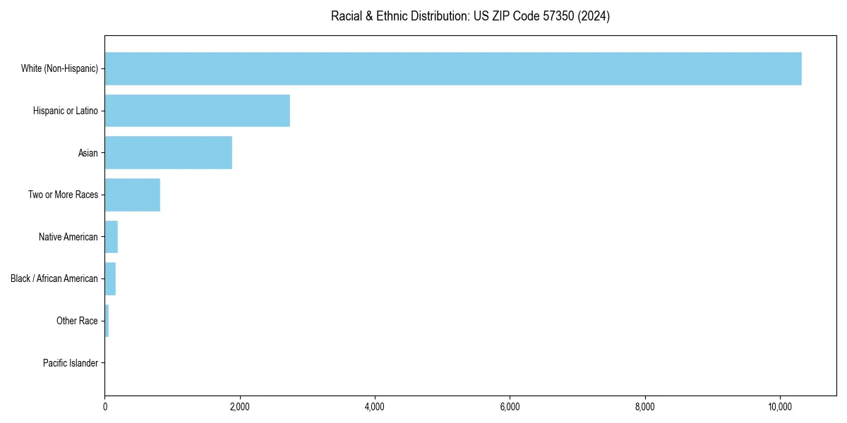 Bar chart showing racial distribution in  for 2024