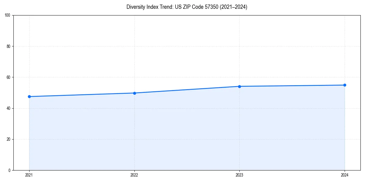 Line chart showing diversity index trends for 