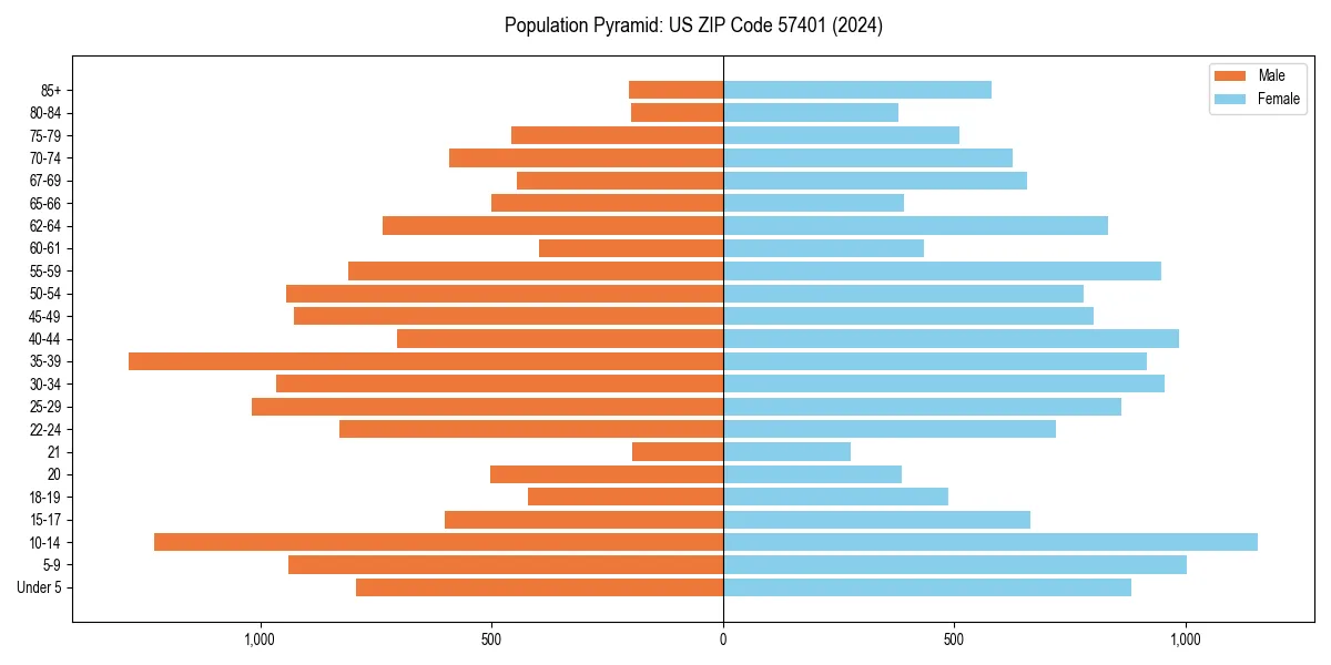 Population pyramid for 
