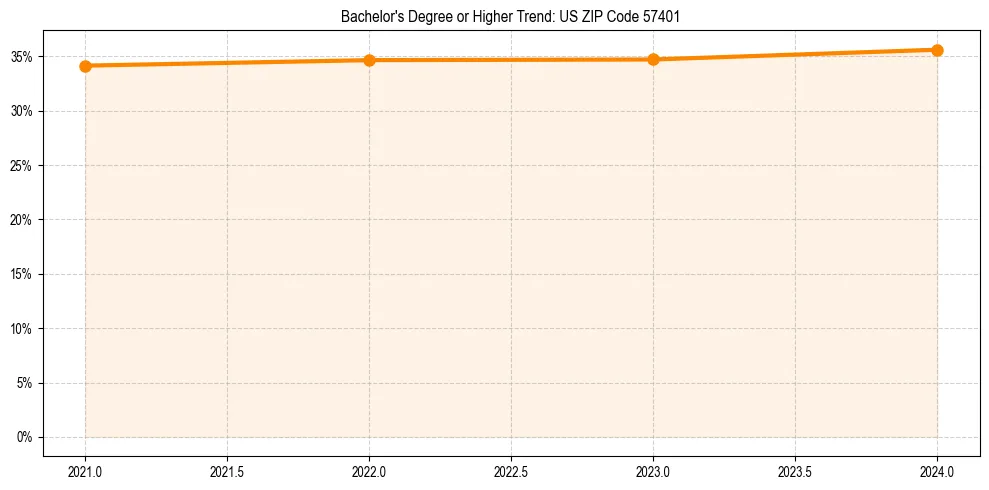 Trend chart showing bachelor degree growth in 