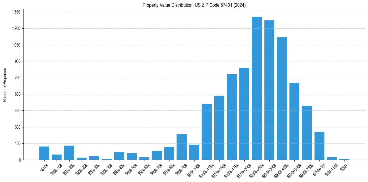 Value Distribution for 