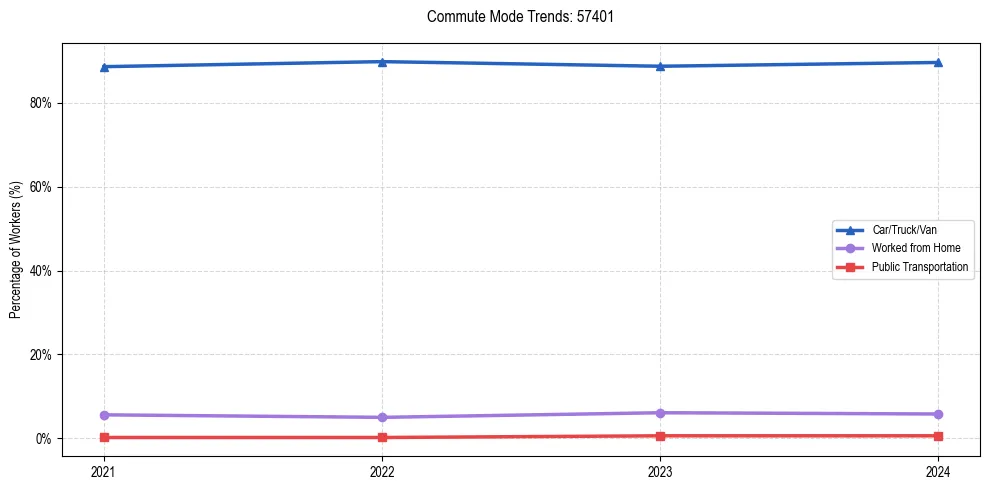 Transportation trends in US ZIP Code 57401