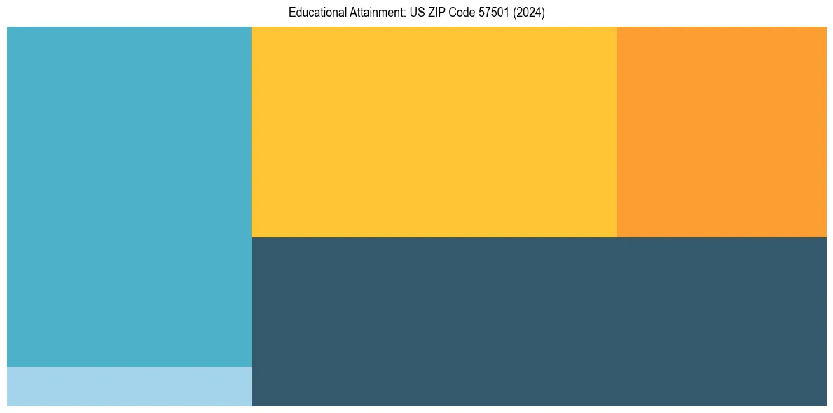 Education Treemap for  in 2024