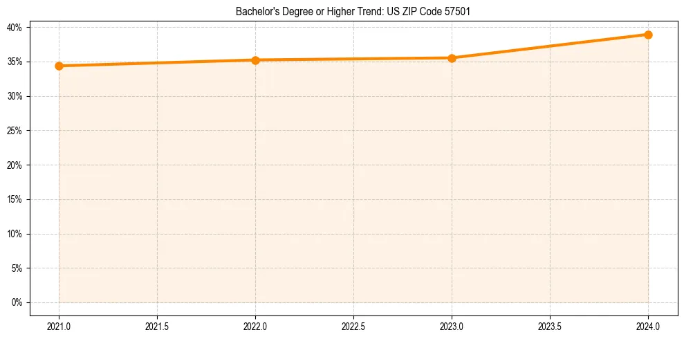 Trend chart showing bachelor degree growth in 