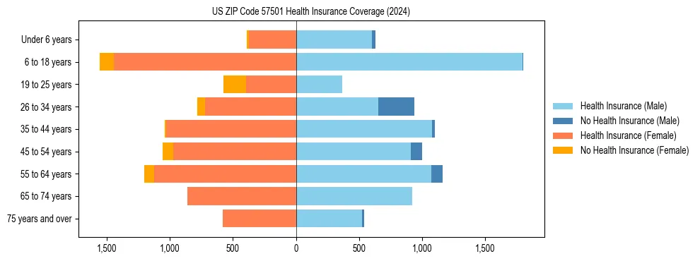 Health insurance pyramid for US ZIP Code 57501
