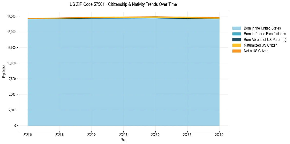 Historical nativity trends for 