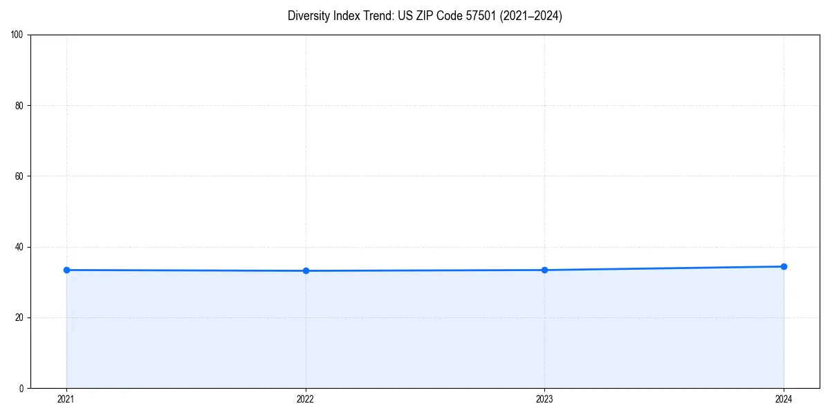 Line chart showing diversity index trends for 