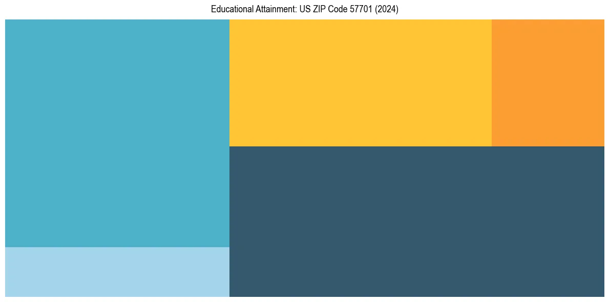 Education Treemap for  in 2024
