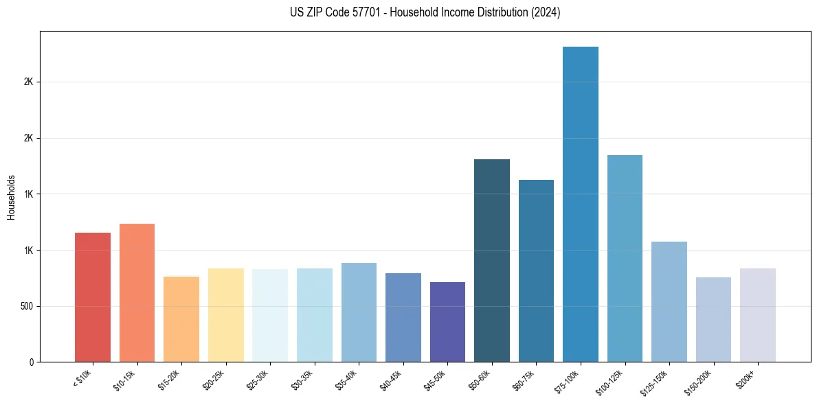 Income Distribution for 